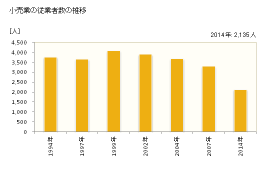 グラフ 年次 玉野市(ﾀﾏﾉｼ 岡山県)の商業の状況 小売業の従業者数の推移