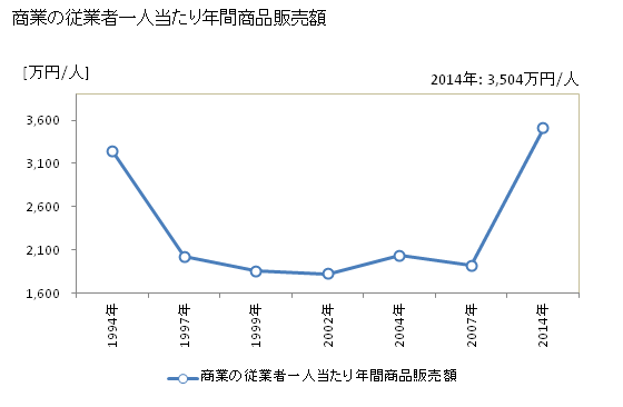 グラフ 年次 玉野市(ﾀﾏﾉｼ 岡山県)の商業の状況 商業の従業者一人当たり年間商品販売額