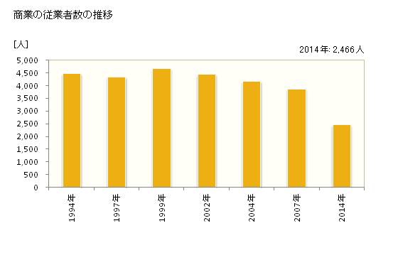 グラフ 年次 玉野市(ﾀﾏﾉｼ 岡山県)の商業の状況 商業の従業者数の推移