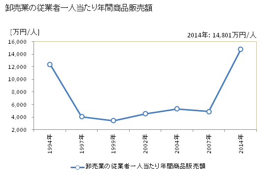 グラフ 年次 玉野市(ﾀﾏﾉｼ 岡山県)の商業の状況 卸売業の従業者一人当たり年間商品販売額