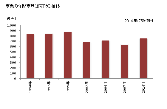 グラフ 年次 笠岡市(ｶｻｵｶｼ 岡山県)の商業の状況 商業の年間商品販売額の推移