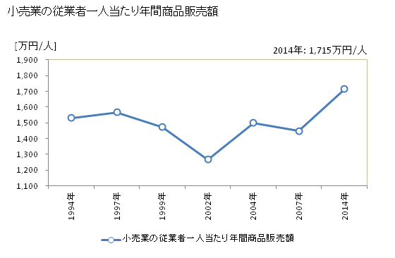 グラフ 年次 笠岡市(ｶｻｵｶｼ 岡山県)の商業の状況 小売業の従業者一人当たり年間商品販売額