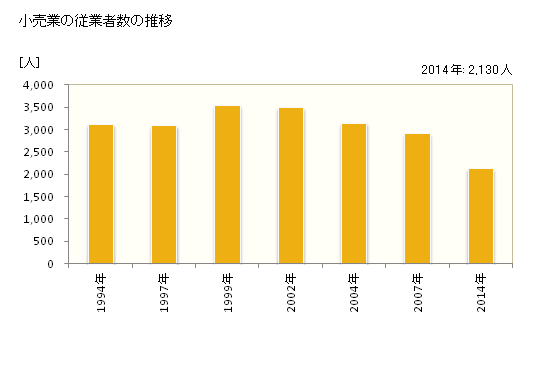 グラフ 年次 笠岡市(ｶｻｵｶｼ 岡山県)の商業の状況 小売業の従業者数の推移
