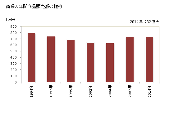 グラフ 年次 総社市(ｿｳｼﾞﾔｼ 岡山県)の商業の状況 商業の年間商品販売額の推移