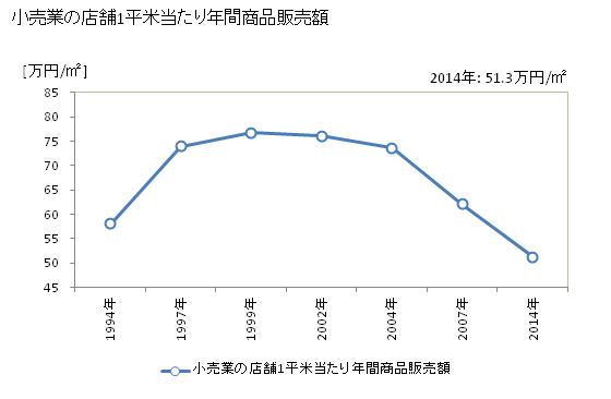 グラフ 年次 高梁市(ﾀｶﾊｼｼ 岡山県)の商業の状況 小売業の店舗1平米当たり年間商品販売額