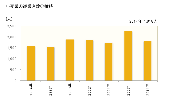 グラフ 年次 高梁市(ﾀｶﾊｼｼ 岡山県)の商業の状況 小売業の従業者数の推移