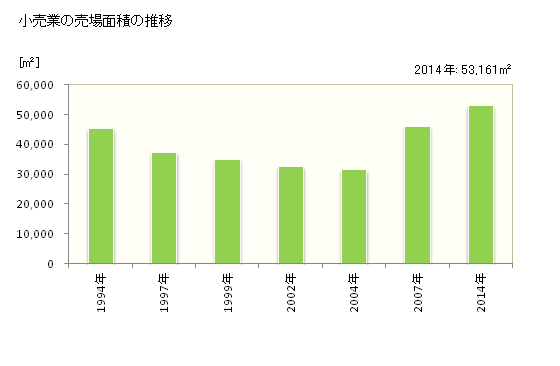 グラフ 年次 高梁市(ﾀｶﾊｼｼ 岡山県)の商業の状況 小売業の売場面積の推移