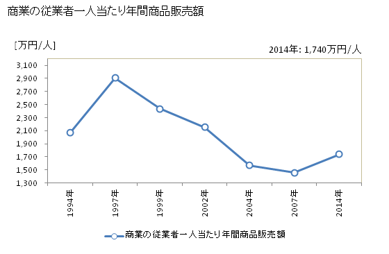 グラフ 年次 高梁市(ﾀｶﾊｼｼ 岡山県)の商業の状況 商業の従業者一人当たり年間商品販売額