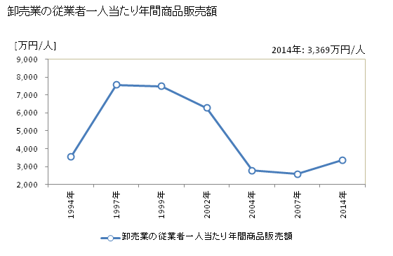 グラフ 年次 高梁市(ﾀｶﾊｼｼ 岡山県)の商業の状況 卸売業の従業者一人当たり年間商品販売額