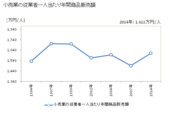 グラフ 年次 新見市(ﾆｲﾐｼ 岡山県)の商業の状況 小売業の従業者一人当たり年間商品販売額