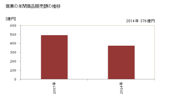 グラフ 年次 瀬戸内市(ｾﾄｳﾁｼ 岡山県)の商業の状況 商業の年間商品販売額の推移