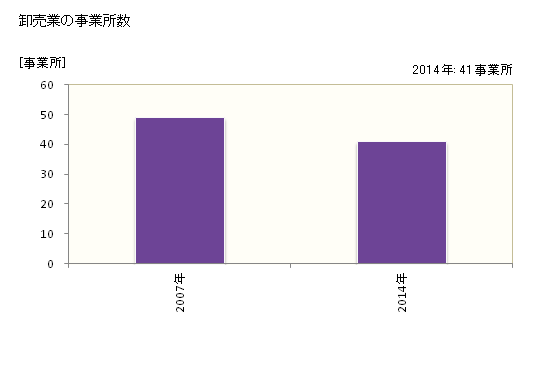 グラフ 年次 瀬戸内市(ｾﾄｳﾁｼ 岡山県)の商業の状況 卸売業の事業所数
