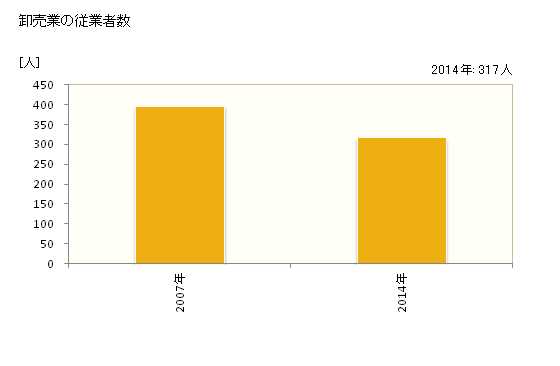 グラフ 年次 瀬戸内市(ｾﾄｳﾁｼ 岡山県)の商業の状況 卸売業の従業者数