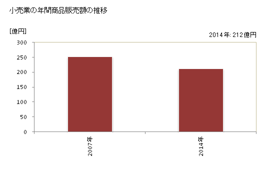グラフ 年次 瀬戸内市(ｾﾄｳﾁｼ 岡山県)の商業の状況 小売業の年間商品販売額の推移