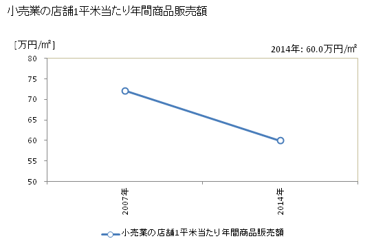グラフ 年次 瀬戸内市(ｾﾄｳﾁｼ 岡山県)の商業の状況 小売業の店舗1平米当たり年間商品販売額