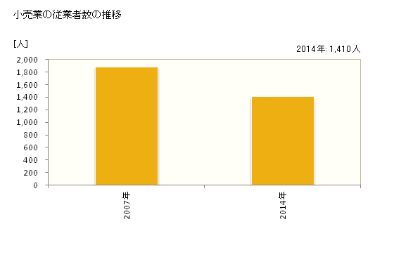 グラフ 年次 瀬戸内市(ｾﾄｳﾁｼ 岡山県)の商業の状況 小売業の従業者数の推移