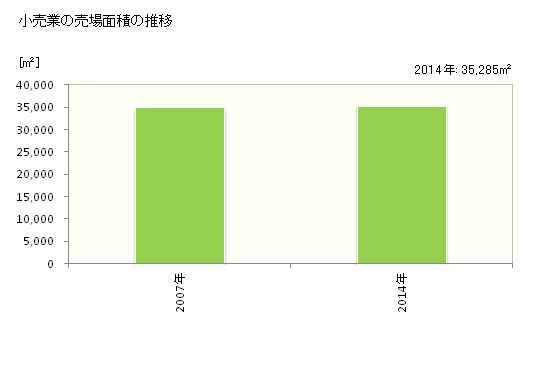 グラフ 年次 瀬戸内市(ｾﾄｳﾁｼ 岡山県)の商業の状況 小売業の売場面積の推移