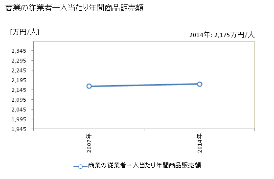 グラフ 年次 瀬戸内市(ｾﾄｳﾁｼ 岡山県)の商業の状況 商業の従業者一人当たり年間商品販売額