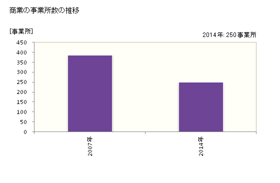 グラフ 年次 瀬戸内市(ｾﾄｳﾁｼ 岡山県)の商業の状況 商業の事業所数の推移