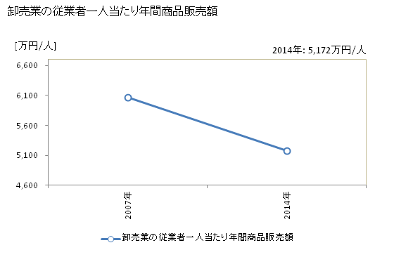 グラフ 年次 瀬戸内市(ｾﾄｳﾁｼ 岡山県)の商業の状況 卸売業の従業者一人当たり年間商品販売額