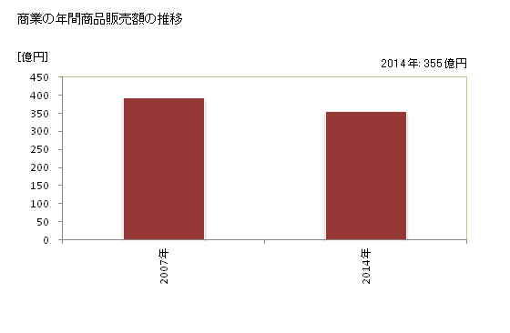 グラフ 年次 赤磐市(ｱｶｲﾜｼ 岡山県)の商業の状況 商業の年間商品販売額の推移