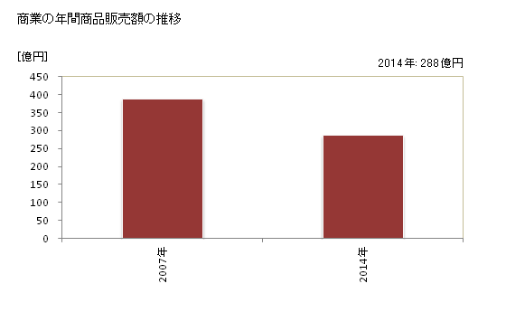 グラフ 年次 浅口市(ｱｻｸﾁｼ 岡山県)の商業の状況 商業の年間商品販売額の推移