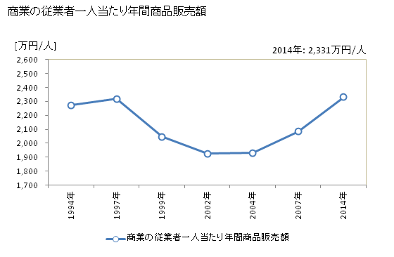 グラフ 年次 里庄町(ｻﾄｼｮｳﾁｮｳ 岡山県)の商業の状況 商業の従業者一人当たり年間商品販売額