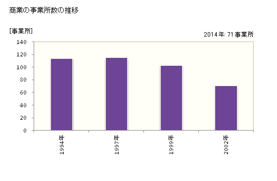 グラフ 年次 里庄町(ｻﾄｼｮｳﾁｮｳ 岡山県)の商業の状況 商業の事業所数の推移