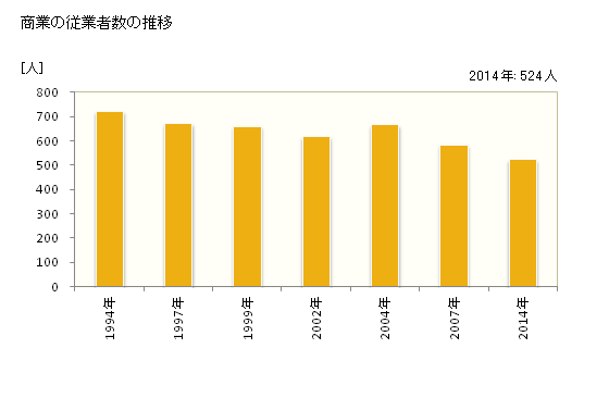 グラフ 年次 里庄町(ｻﾄｼｮｳﾁｮｳ 岡山県)の商業の状況 商業の従業者数の推移