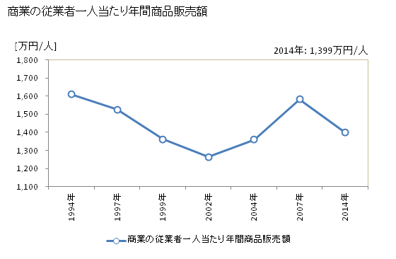グラフ 年次 矢掛町(ﾔｶｹﾞﾁｮｳ 岡山県)の商業の状況 商業の従業者一人当たり年間商品販売額