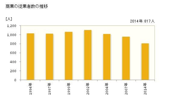 グラフ 年次 矢掛町(ﾔｶｹﾞﾁｮｳ 岡山県)の商業の状況 商業の従業者数の推移