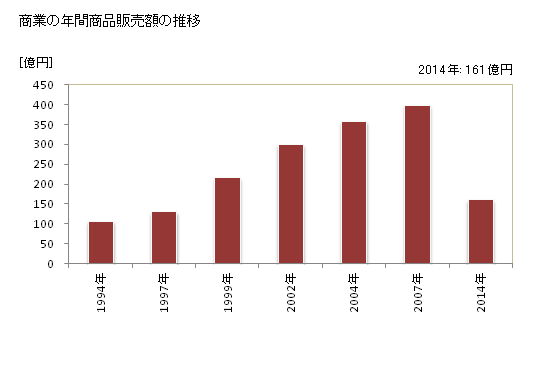 グラフ 年次 鏡野町(ｶｶﾞﾐﾉﾁｮｳ 岡山県)の商業の状況 商業の年間商品販売額の推移