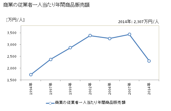 グラフ 年次 鏡野町(ｶｶﾞﾐﾉﾁｮｳ 岡山県)の商業の状況 商業の従業者一人当たり年間商品販売額
