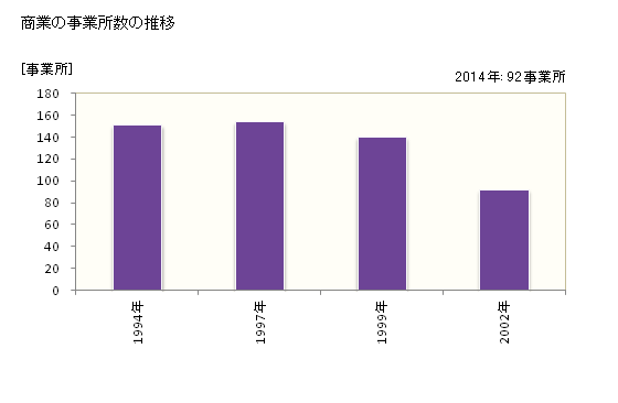 グラフ 年次 鏡野町(ｶｶﾞﾐﾉﾁｮｳ 岡山県)の商業の状況 商業の事業所数の推移