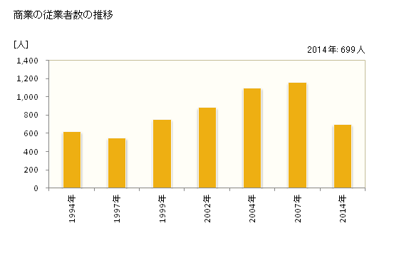 グラフ 年次 鏡野町(ｶｶﾞﾐﾉﾁｮｳ 岡山県)の商業の状況 商業の従業者数の推移