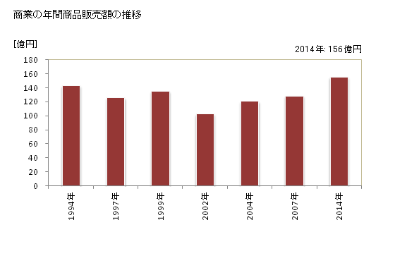 グラフ 年次 勝央町(ｼｮｳｵｳﾁｮｳ 岡山県)の商業の状況 商業の年間商品販売額の推移