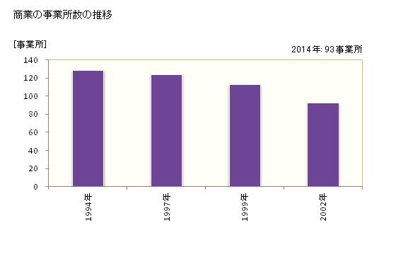 グラフ 年次 勝央町(ｼｮｳｵｳﾁｮｳ 岡山県)の商業の状況 商業の事業所数の推移