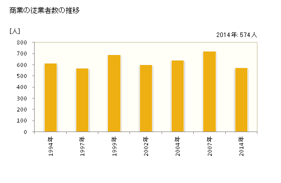 グラフ 年次 勝央町(ｼｮｳｵｳﾁｮｳ 岡山県)の商業の状況 商業の従業者数の推移