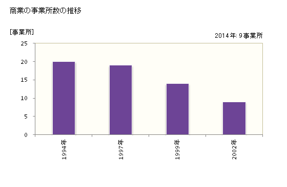 グラフ 年次 西粟倉村(ﾆｼｱﾜｸﾗｿﾝ 岡山県)の商業の状況 商業の事業所数の推移