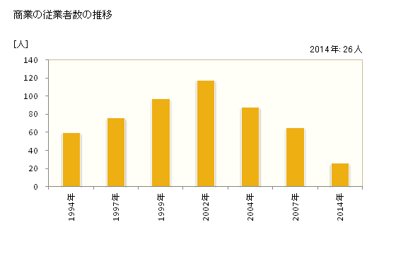 グラフ 年次 西粟倉村(ﾆｼｱﾜｸﾗｿﾝ 岡山県)の商業の状況 商業の従業者数の推移