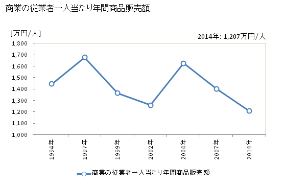 グラフ 年次 久米南町(ｸﾒﾅﾝﾁｮｳ 岡山県)の商業の状況 商業の従業者一人当たり年間商品販売額