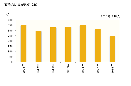 グラフ 年次 久米南町(ｸﾒﾅﾝﾁｮｳ 岡山県)の商業の状況 商業の従業者数の推移