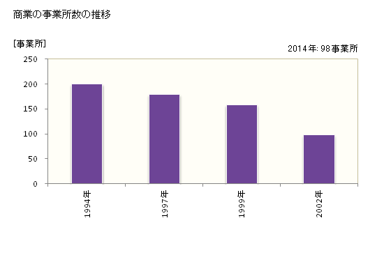 グラフ 年次 美咲町(ﾐｻｷﾁｮｳ 岡山県)の商業の状況 商業の事業所数の推移