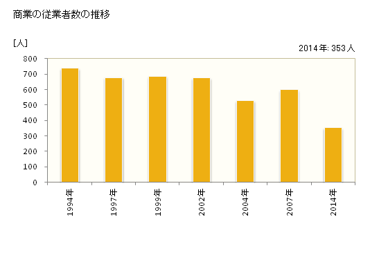 グラフ 年次 美咲町(ﾐｻｷﾁｮｳ 岡山県)の商業の状況 商業の従業者数の推移