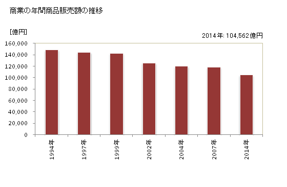 グラフ 年次 広島県の商業の状況 商業の年間商品販売額の推移