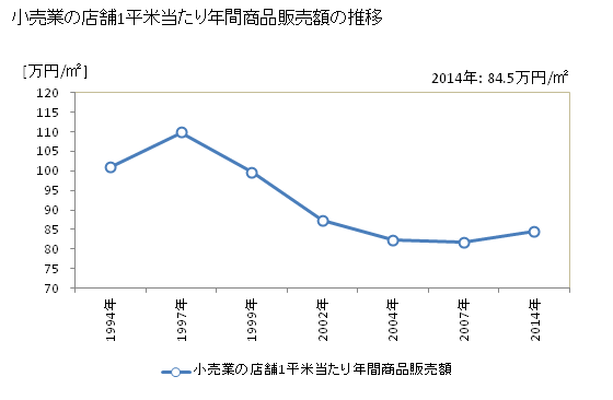 グラフ 年次 広島県の商業の状況 小売業の店舗1平米当たり年間商品販売額の推移
