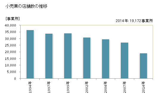 グラフ 年次 広島県の商業の状況 小売業の店舗数の推移