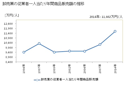 グラフ 年次 広島県の商業の状況 卸売業の従業者一人当たり年間商品販売額の推移