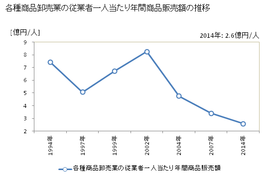グラフ 年次 広島県の各種商品卸売業の状況 各種商品卸売業の従業者一人当たり年間商品販売額の推移
