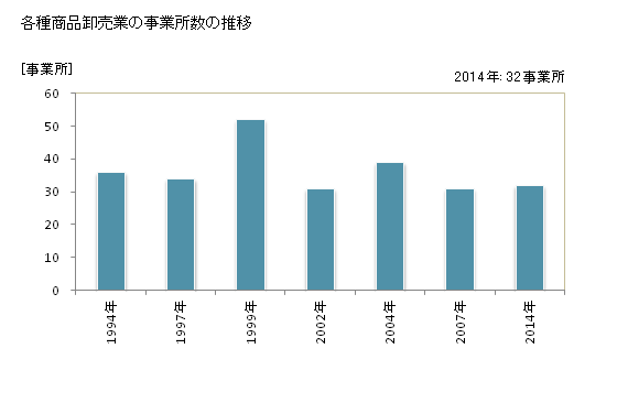 グラフ 年次 広島県の各種商品卸売業の状況 各種商品卸売業の事業所数の推移